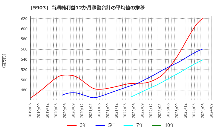 5903 ＳＨＩＮＰＯ(株): 当期純利益12か月移動合計の平均値の推移