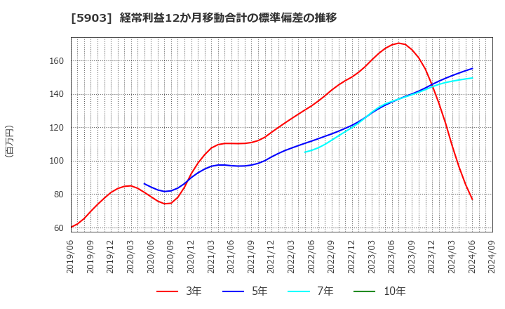 5903 ＳＨＩＮＰＯ(株): 経常利益12か月移動合計の標準偏差の推移