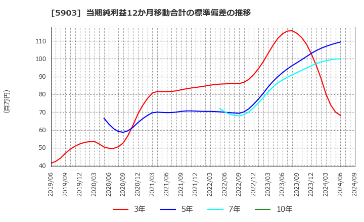 5903 ＳＨＩＮＰＯ(株): 当期純利益12か月移動合計の標準偏差の推移