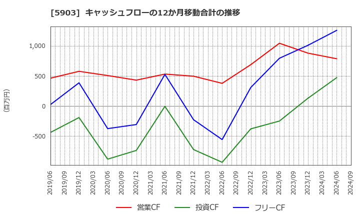 5903 ＳＨＩＮＰＯ(株): キャッシュフローの12か月移動合計の推移