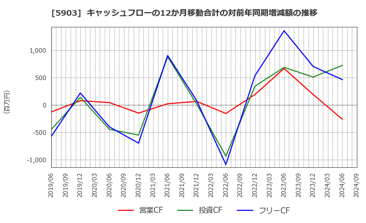 5903 ＳＨＩＮＰＯ(株): キャッシュフローの12か月移動合計の対前年同期増減額の推移