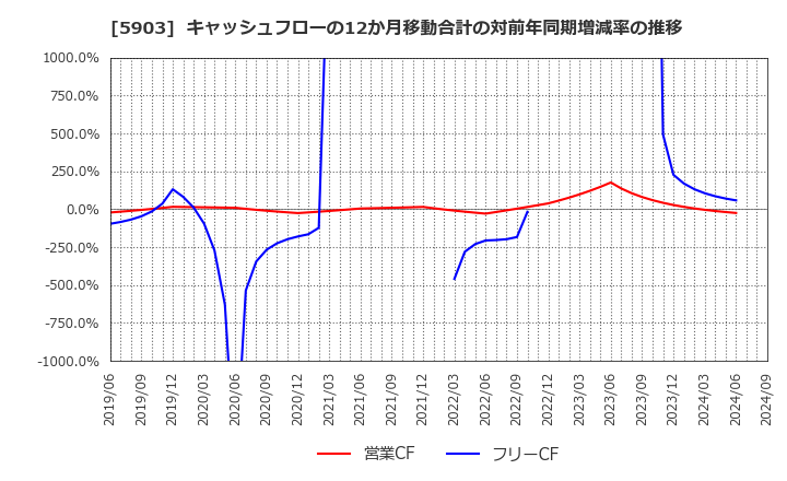 5903 ＳＨＩＮＰＯ(株): キャッシュフローの12か月移動合計の対前年同期増減率の推移