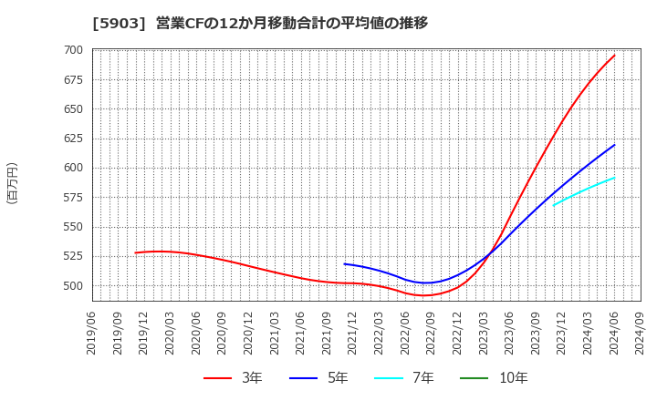 5903 ＳＨＩＮＰＯ(株): 営業CFの12か月移動合計の平均値の推移