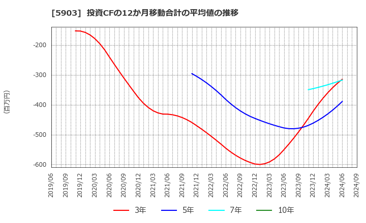 5903 ＳＨＩＮＰＯ(株): 投資CFの12か月移動合計の平均値の推移