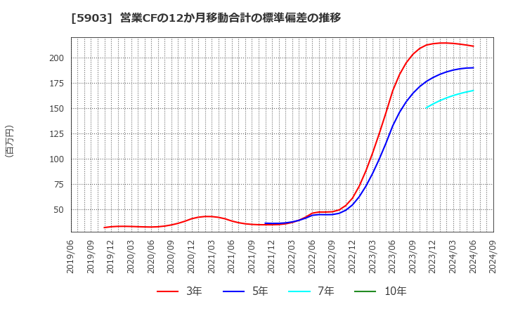 5903 ＳＨＩＮＰＯ(株): 営業CFの12か月移動合計の標準偏差の推移