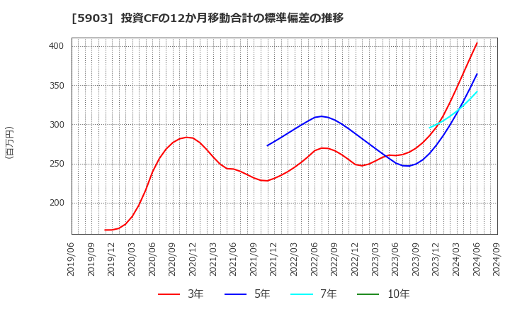 5903 ＳＨＩＮＰＯ(株): 投資CFの12か月移動合計の標準偏差の推移