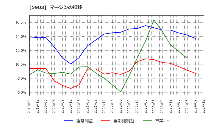 5903 ＳＨＩＮＰＯ(株): マージンの推移
