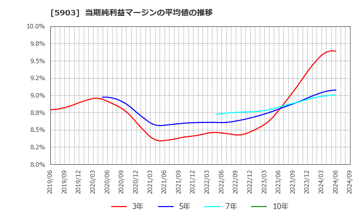 5903 ＳＨＩＮＰＯ(株): 当期純利益マージンの平均値の推移