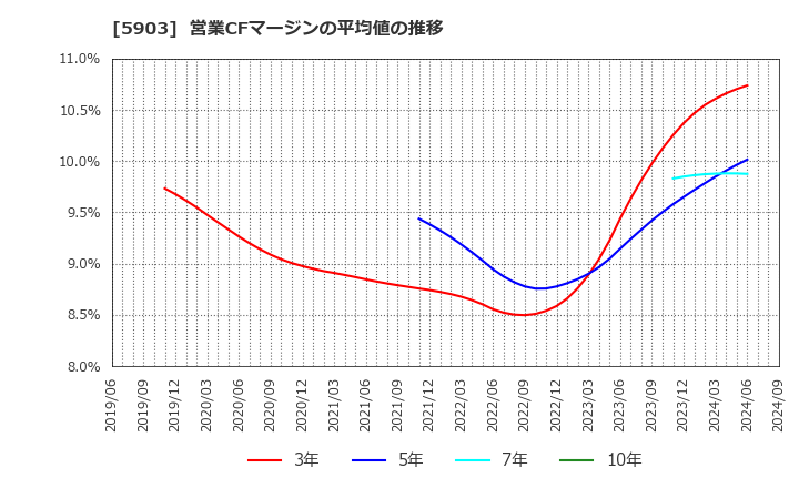 5903 ＳＨＩＮＰＯ(株): 営業CFマージンの平均値の推移