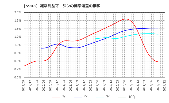 5903 ＳＨＩＮＰＯ(株): 経常利益マージンの標準偏差の推移