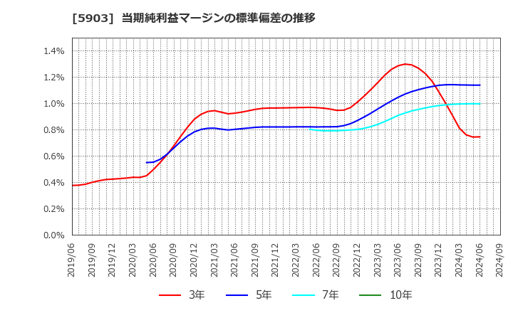 5903 ＳＨＩＮＰＯ(株): 当期純利益マージンの標準偏差の推移