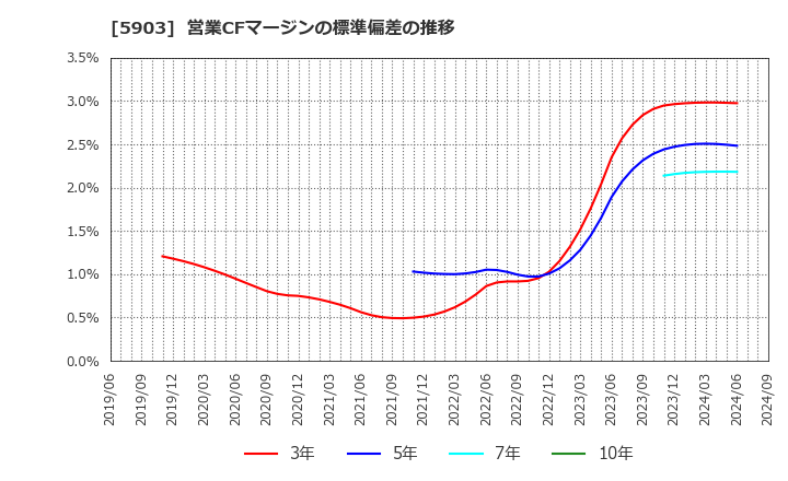 5903 ＳＨＩＮＰＯ(株): 営業CFマージンの標準偏差の推移