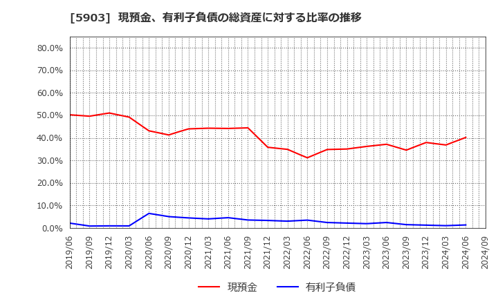 5903 ＳＨＩＮＰＯ(株): 現預金、有利子負債の総資産に対する比率の推移