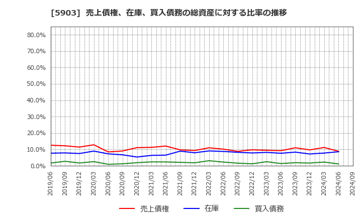 5903 ＳＨＩＮＰＯ(株): 売上債権、在庫、買入債務の総資産に対する比率の推移