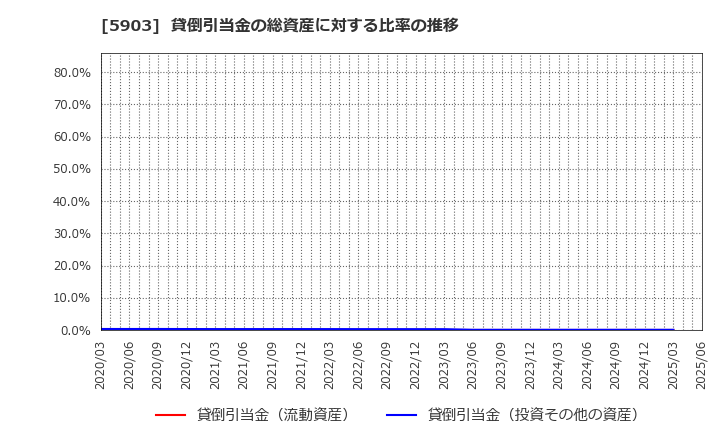5903 ＳＨＩＮＰＯ(株): 貸倒引当金の総資産に対する比率の推移