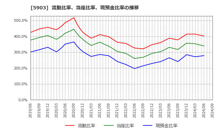 5903 ＳＨＩＮＰＯ(株): 流動比率、当座比率、現預金比率の推移