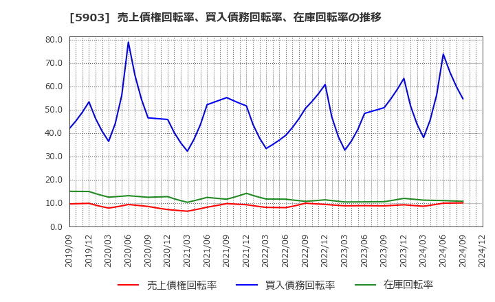 5903 ＳＨＩＮＰＯ(株): 売上債権回転率、買入債務回転率、在庫回転率の推移