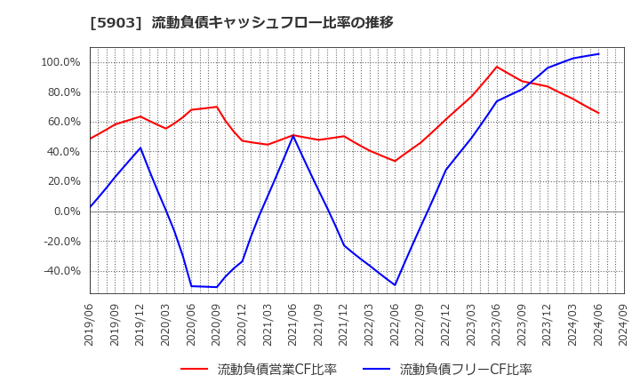 5903 ＳＨＩＮＰＯ(株): 流動負債キャッシュフロー比率の推移