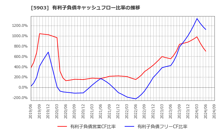 5903 ＳＨＩＮＰＯ(株): 有利子負債キャッシュフロー比率の推移