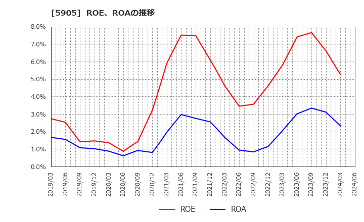 5905 日本製罐(株): ROE、ROAの推移