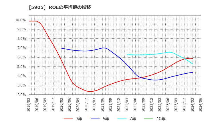 5905 日本製罐(株): ROEの平均値の推移