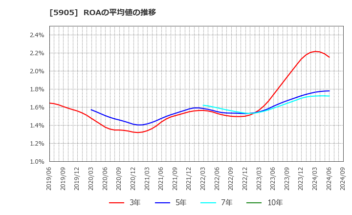 5905 日本製罐(株): ROAの平均値の推移