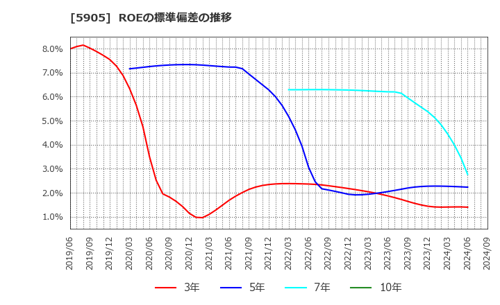 5905 日本製罐(株): ROEの標準偏差の推移