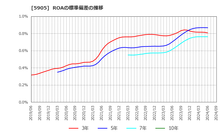 5905 日本製罐(株): ROAの標準偏差の推移