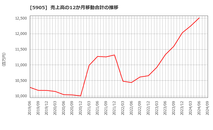 5905 日本製罐(株): 売上高の12か月移動合計の推移