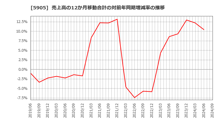 5905 日本製罐(株): 売上高の12か月移動合計の対前年同期増減率の推移