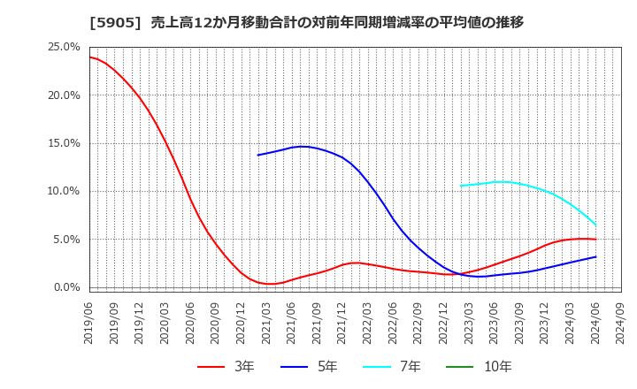 5905 日本製罐(株): 売上高12か月移動合計の対前年同期増減率の平均値の推移