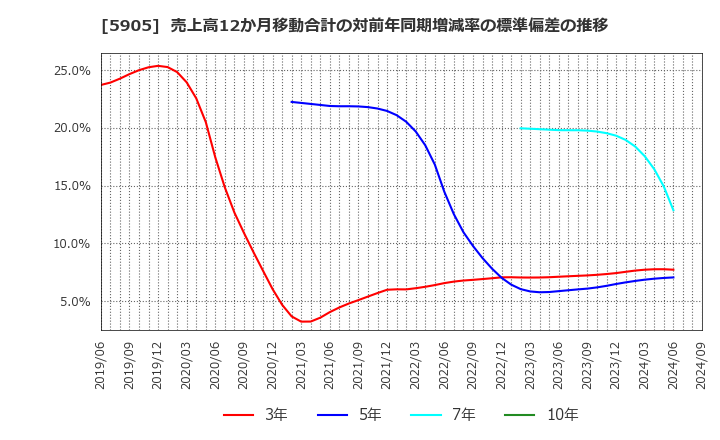 5905 日本製罐(株): 売上高12か月移動合計の対前年同期増減率の標準偏差の推移
