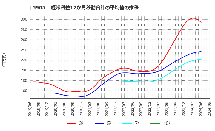 5905 日本製罐(株): 経常利益12か月移動合計の平均値の推移