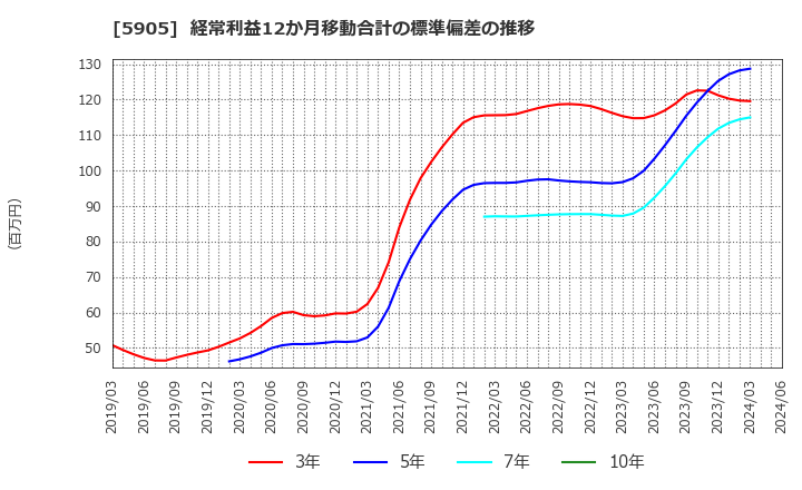 5905 日本製罐(株): 経常利益12か月移動合計の標準偏差の推移