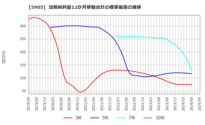 5905 日本製罐(株): 当期純利益12か月移動合計の標準偏差の推移