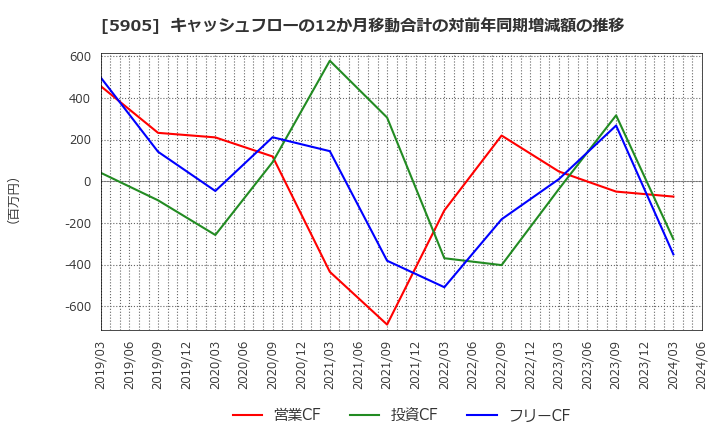 5905 日本製罐(株): キャッシュフローの12か月移動合計の対前年同期増減額の推移