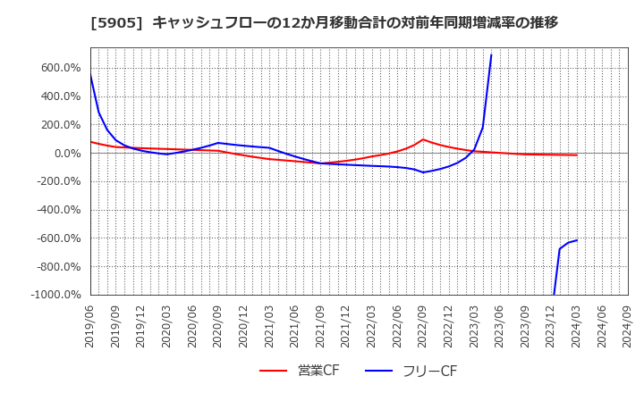 5905 日本製罐(株): キャッシュフローの12か月移動合計の対前年同期増減率の推移