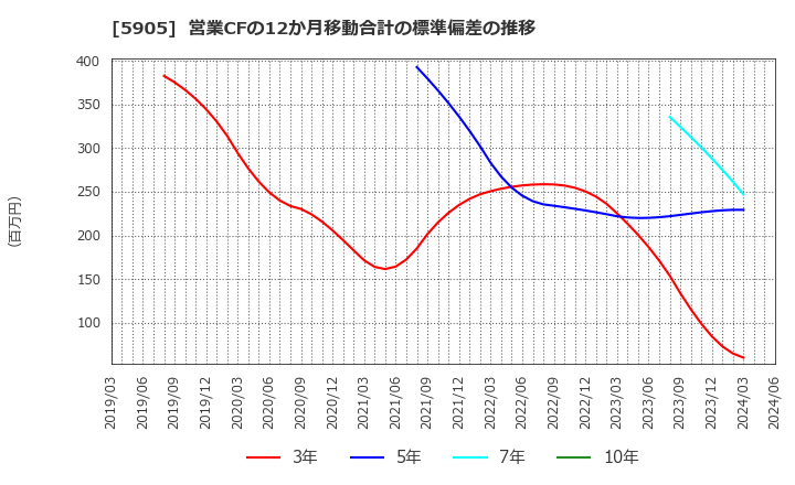 5905 日本製罐(株): 営業CFの12か月移動合計の標準偏差の推移