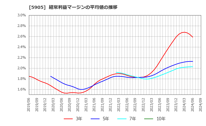 5905 日本製罐(株): 経常利益マージンの平均値の推移