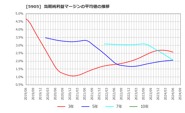 5905 日本製罐(株): 当期純利益マージンの平均値の推移