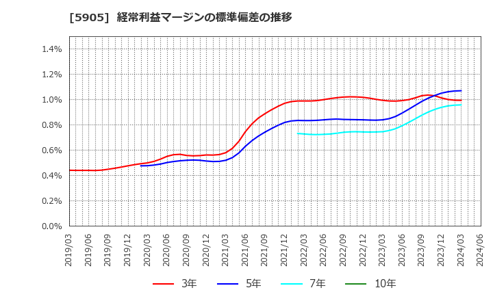 5905 日本製罐(株): 経常利益マージンの標準偏差の推移
