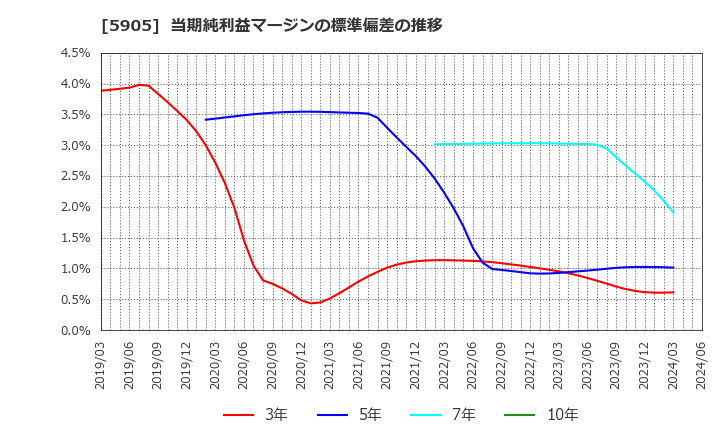 5905 日本製罐(株): 当期純利益マージンの標準偏差の推移