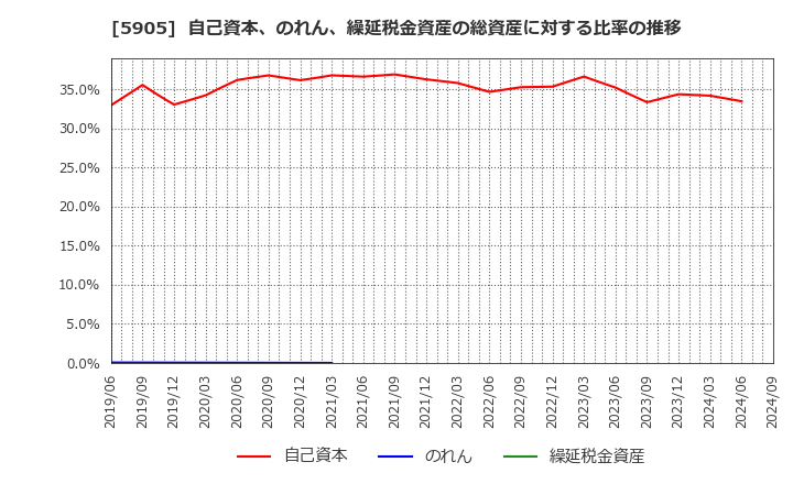 5905 日本製罐(株): 自己資本、のれん、繰延税金資産の総資産に対する比率の推移