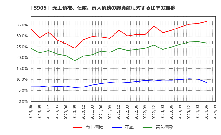 5905 日本製罐(株): 売上債権、在庫、買入債務の総資産に対する比率の推移