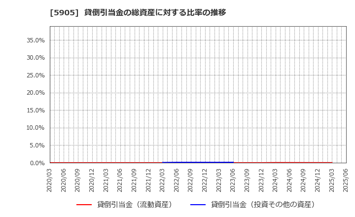 5905 日本製罐(株): 貸倒引当金の総資産に対する比率の推移