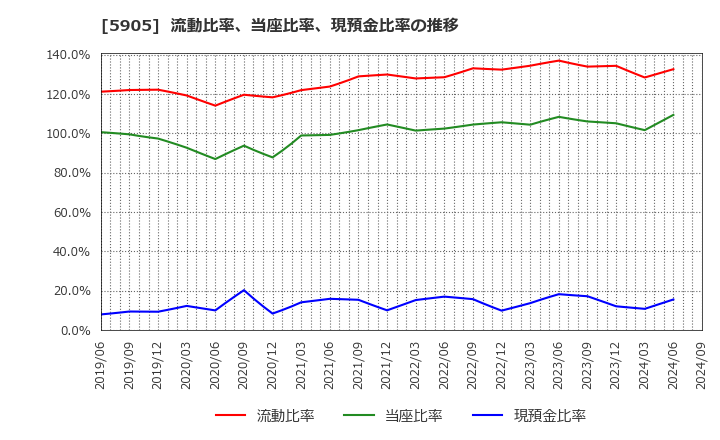 5905 日本製罐(株): 流動比率、当座比率、現預金比率の推移