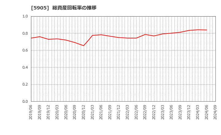 5905 日本製罐(株): 総資産回転率の推移