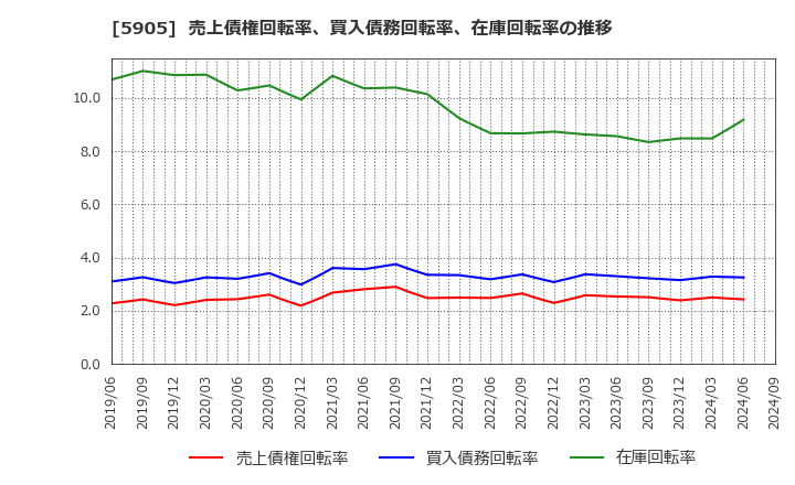 5905 日本製罐(株): 売上債権回転率、買入債務回転率、在庫回転率の推移