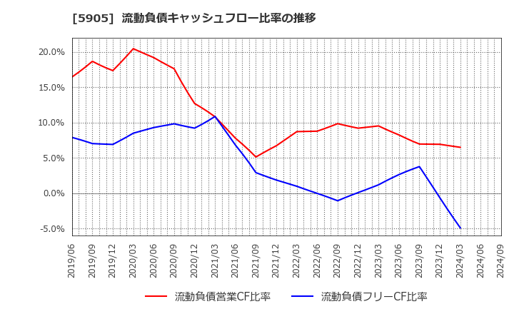 5905 日本製罐(株): 流動負債キャッシュフロー比率の推移