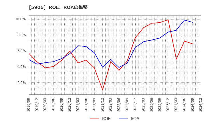 5906 エムケー精工(株): ROE、ROAの推移